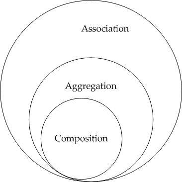 association_aggregation_composition.jpg association_aggregation_composition.jpg