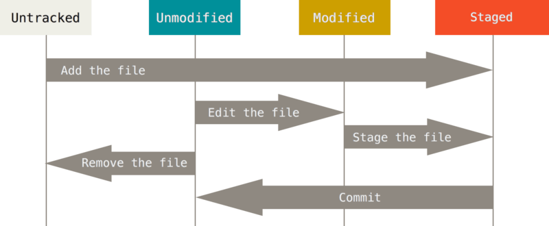 git-lifecycle.png git-lifecycle.png