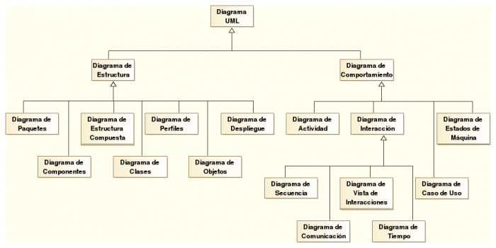Tipos de relaciones en diagramas de casos de uso. UML.